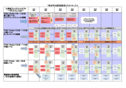 「新全学共通英語教育」のカリキュラム TOEIC Bridge 0点～98点 初級