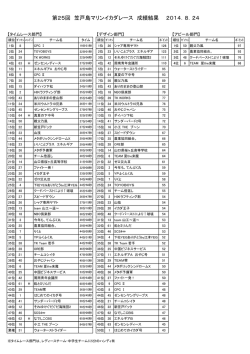 第25回笠戸島マリンイカダレース成績結果（PDF）