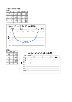 G(s) = K/(1+Ts) のベクトル軌跡 K=1 G(s)=0.4/s のベクトル軌跡