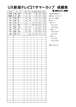 UX新潟テレビ21サマーカップ 成績表
