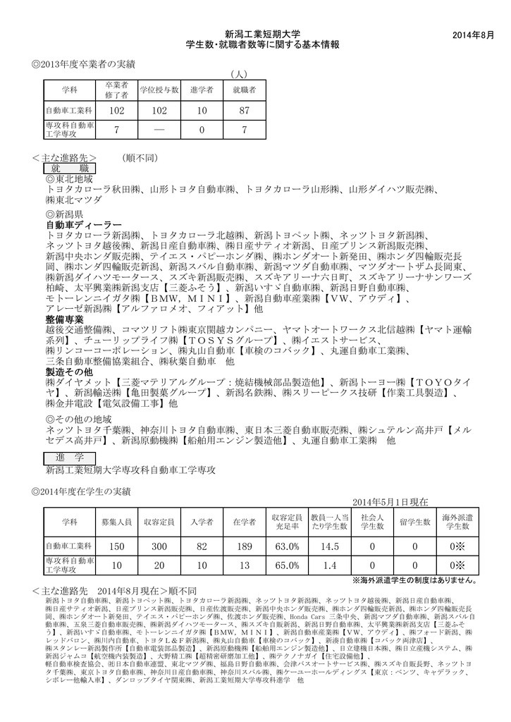 卒業者数 新潟工業短期大学