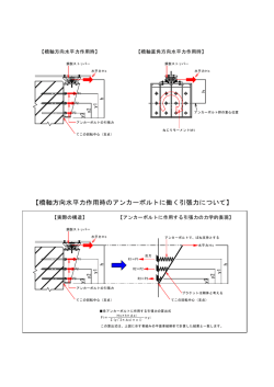 【橋軸方向水平力作用時のアンカーボルトに働く引張力について】