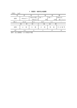 4 高度別・地形別土地面積 （単位： k） 100mを超え 300 ～ 500