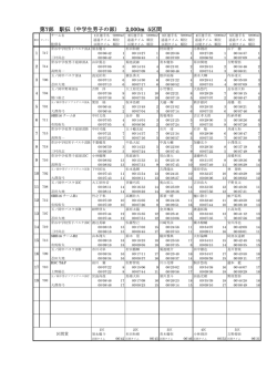 第7部 駅伝（中学生男子の部） 2,000m 5区間