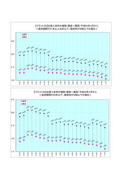 【フラット35】お借入金利の推移（最低～最高）平成25年4月から ＜返済