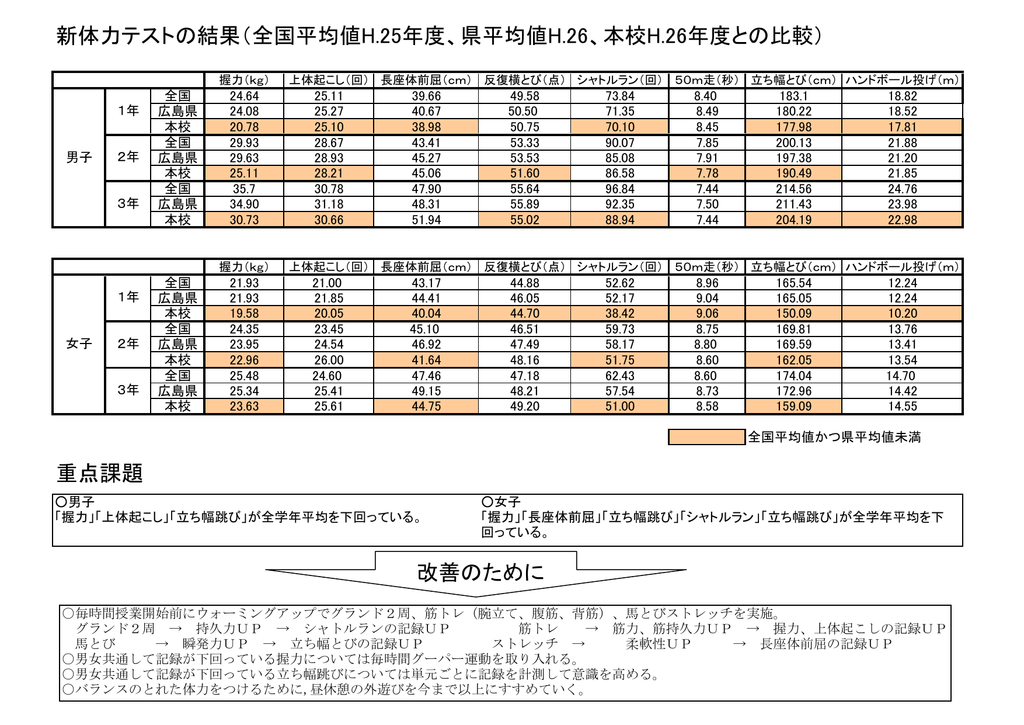 新体力テストの結果 全国平均値h 25年度 県平均値h 26 本校h 26