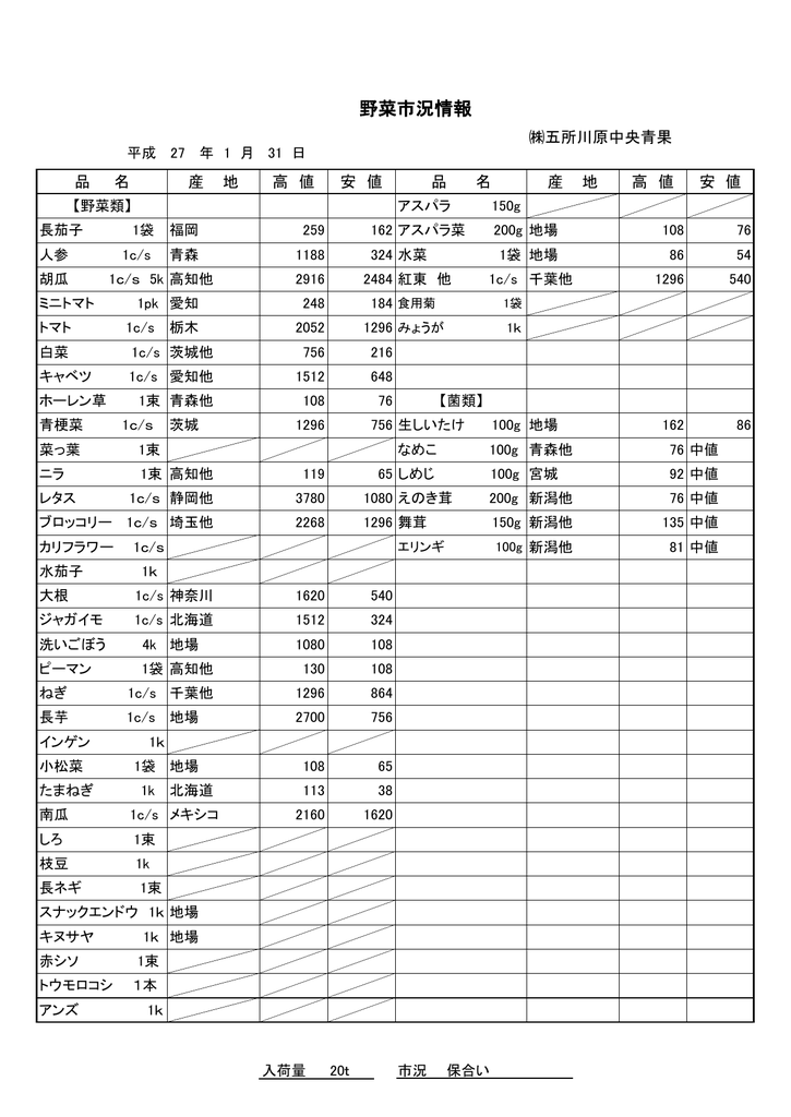 野菜市況情報 五所川原中央青果