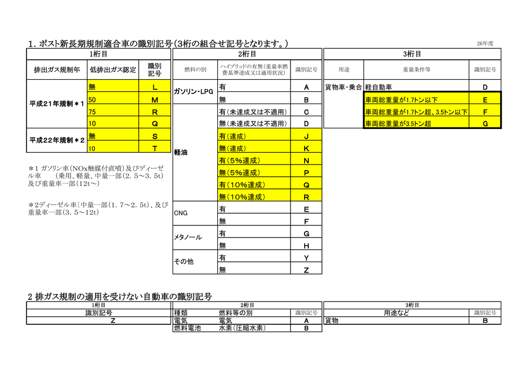 1 ポスト新長期規制適合車の識別記号 3桁の組合せ記号となります