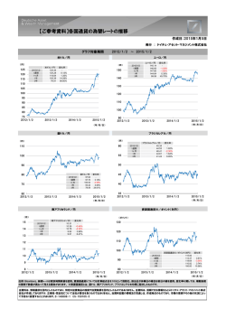 【ご参考資料】各国通貨の為替レートの推移