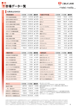 市場データ一覧 - 三菱UFJ投信