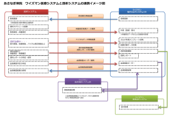 あさなぎ病院 ワイズマン医療システムと透析システムの連携イメージ図