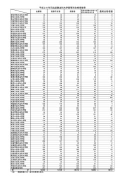 法科大学院別合格者数