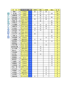 氏 名 サID サークル名 順位 13春季 13個人 14春季 14個人 合 計 堀
