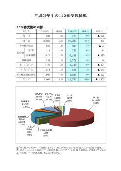 平成26年中の119番受信状況