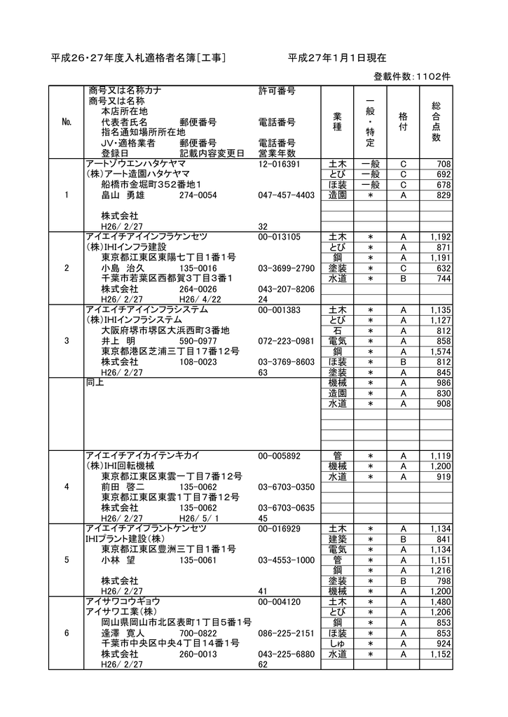 平成26 27年度入札適格者名簿 工事 平成27年1月1日現在