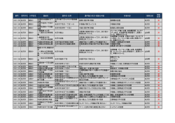 東南置賜地区 対策一覧表（PDF）