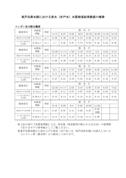 東芦田新水源における原水（井戸水）水質検査結果数値の推移
