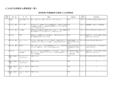 ＜これまでの有害がん具等指定一覧＞