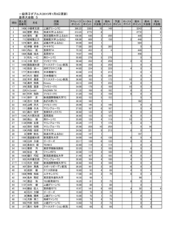 一般男子ダブルス(2015年1月8日更新) 基準大会数 5