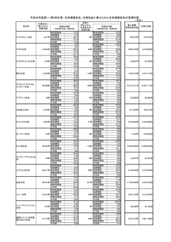 生保協会に寄せられた苦情件数一覧