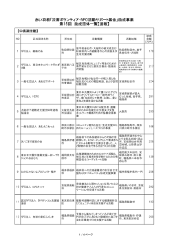 助成事業 第15回 助成団体一覧【速報】