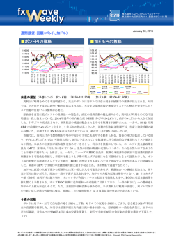 ポンド円の推移 加ドル円の推移