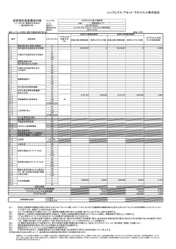 シンプレクス・アセット・マネジメント株式会社 投資信託資産構成内容