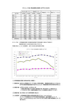 ガソリン・灯油・原油価格の推移（水戸市・日立市）