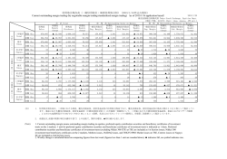 信用取引現在高（一般信用取引・制度信用取引別）