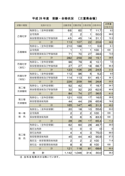 平成 26 年度 受験・合格状況 〔三重県会場〕