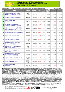 主要投資信託売れ筋ランキング一覧表（上位15銘柄）