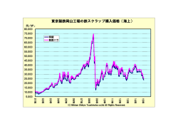 東京製鉄 購入価格推移グラフ