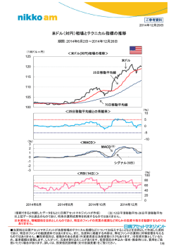 米ドル（対円）相場とテクニカル指標の推移