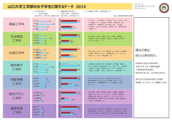 山口大学工学部の女子学生に関するデータ 2014