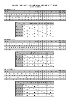 2014年度 地区トップリーグU-18東京2008 順位決定リーグ 順位表