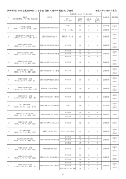 （園）の臨時休業状況（内訳）