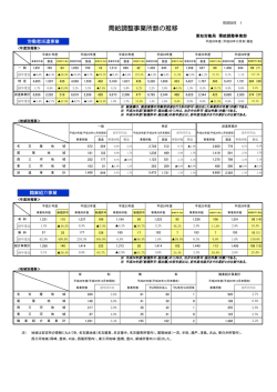 需給調整事業所数の推移