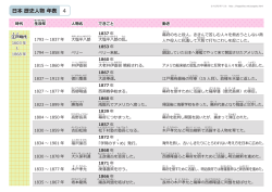 日本 歴史人物 年表 4