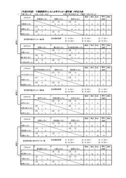 平成26年度千葉県郡市トレセン少年サッカー選手権4年生大会 1次