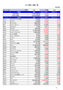 [ロシア株]終値一覧_20150209
