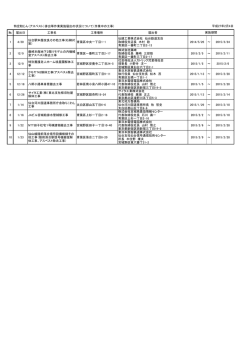 特定粉じん排出等作業実施届出リスト（毎週水曜日更新予定） (PDF