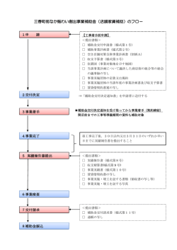 三春町街なか賑わい創出事業補助金（店舗家賃補助）のフロー