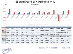 最近の投資信託への資金流出入