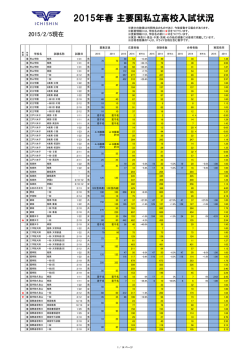 2015年春 主要国私立高校入試状況