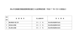 津山市自動販売機設置事業者選定入札結果報告書（平成27年2月4日