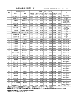 放射線量測定結果一覧