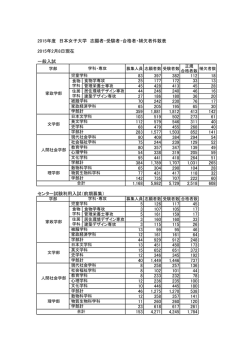 2015年度 日本女子大学 志願者・受験者・合格者・補欠者件数表 2015年