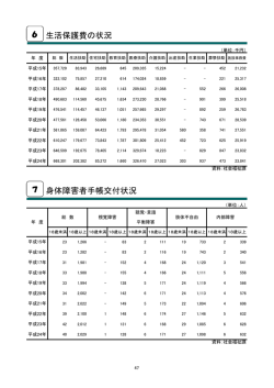 6 生活保護費の状況 7 身体障害者手帳交付状況