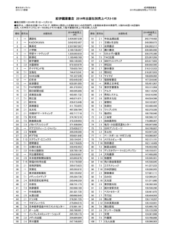 紀伊國屋書店 2014年出版社別売上ベスト100