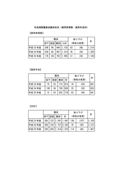 社会保険審査会裁決状況（被用者保険・国民年金別） 【被用者保険